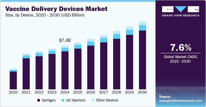 疫苗输送设备市场（2025 - 2030）