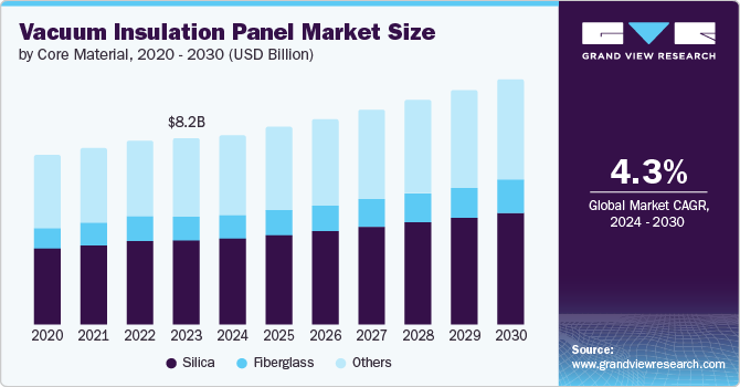 真空绝热板市场（2024 - 2030）