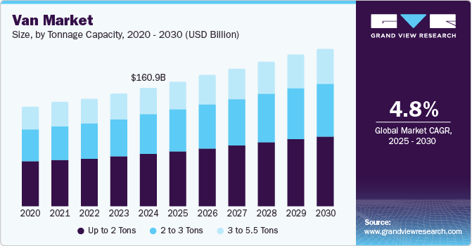 厢式货车市场 (2025 - 2030)