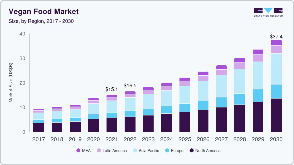 纯素食品市场（2023 - 2030）