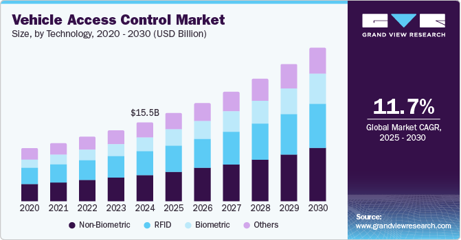 车辆门禁市场（2025 - 2030）