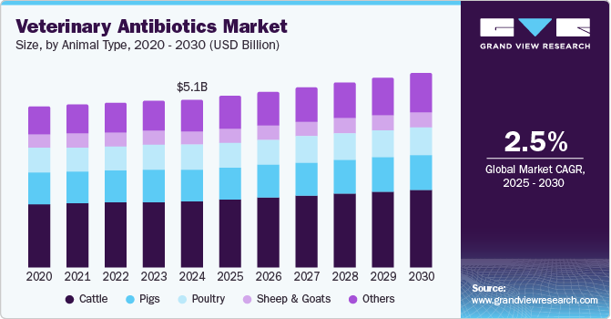 兽用抗生素市场（2025-2030）