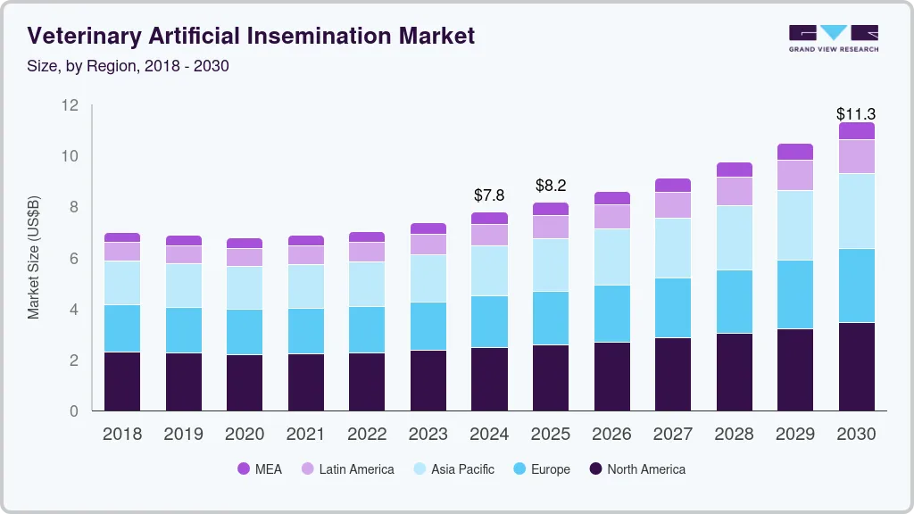 兽医人工授精市场（2025 - 2030）