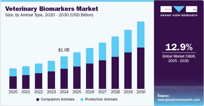 兽医生物标志物市场（2025 - 2030）