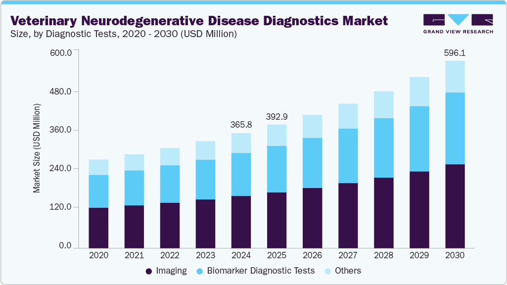 兽医神经退行性疾病诊断市场（2025 - 2030）