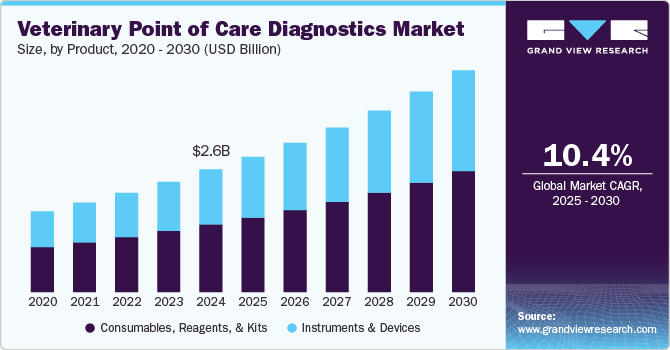 兽医护理点诊断市场（2025 - 2030）