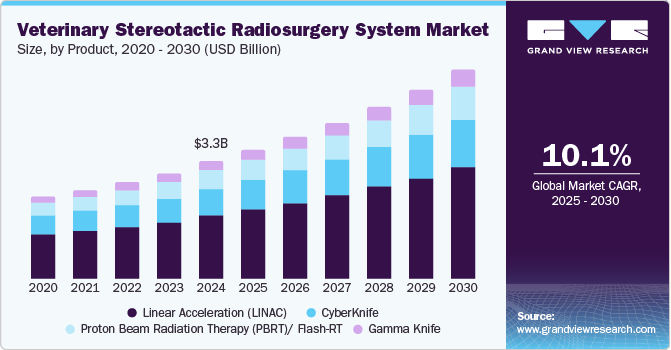 兽医立体定向放射外科系统市场（2025 - 2030）