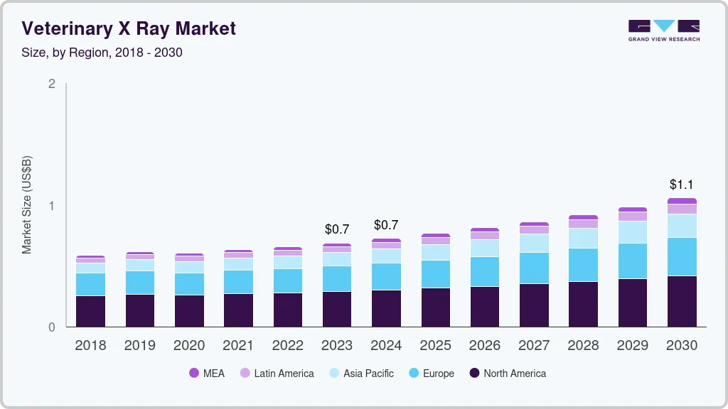 兽医 X 射线市场 (2025 - 2030)