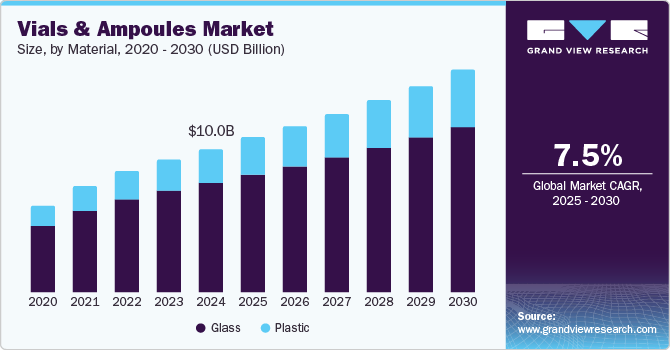 西林瓶和安瓿市场 (2025 - 2030)