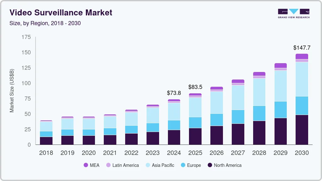 视频监控市场（2025 - 2030）