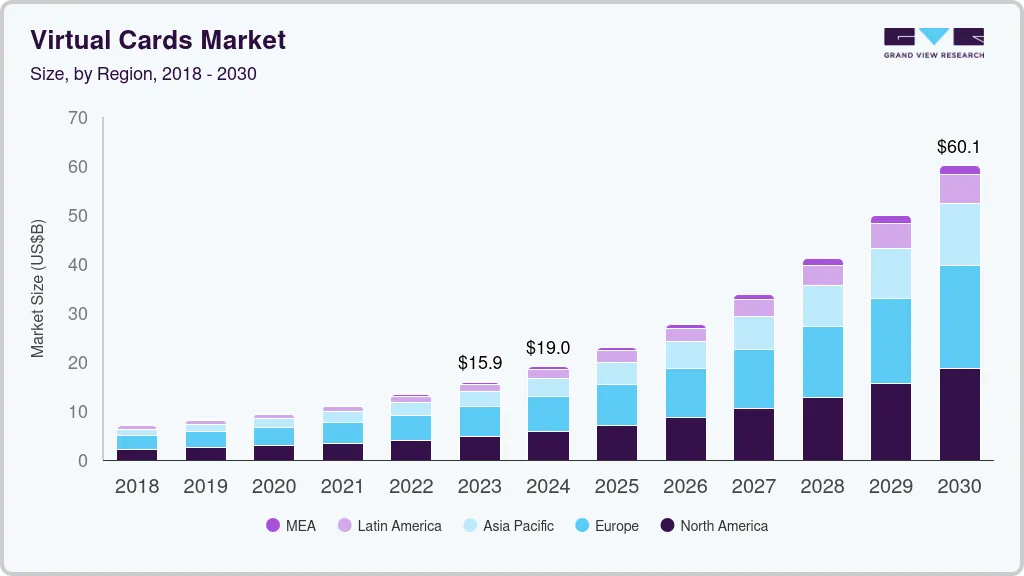 虚拟卡市场（2025 - 2030）