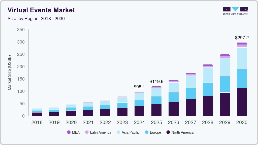 虚拟活动市场（2025 - 2030）