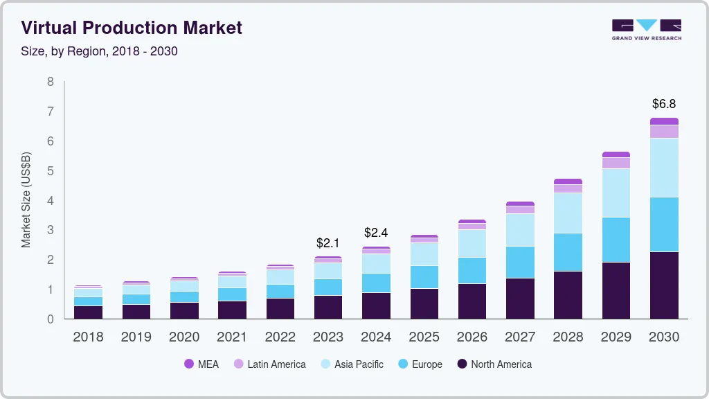 虚拟制作市场（2024 - 2030）