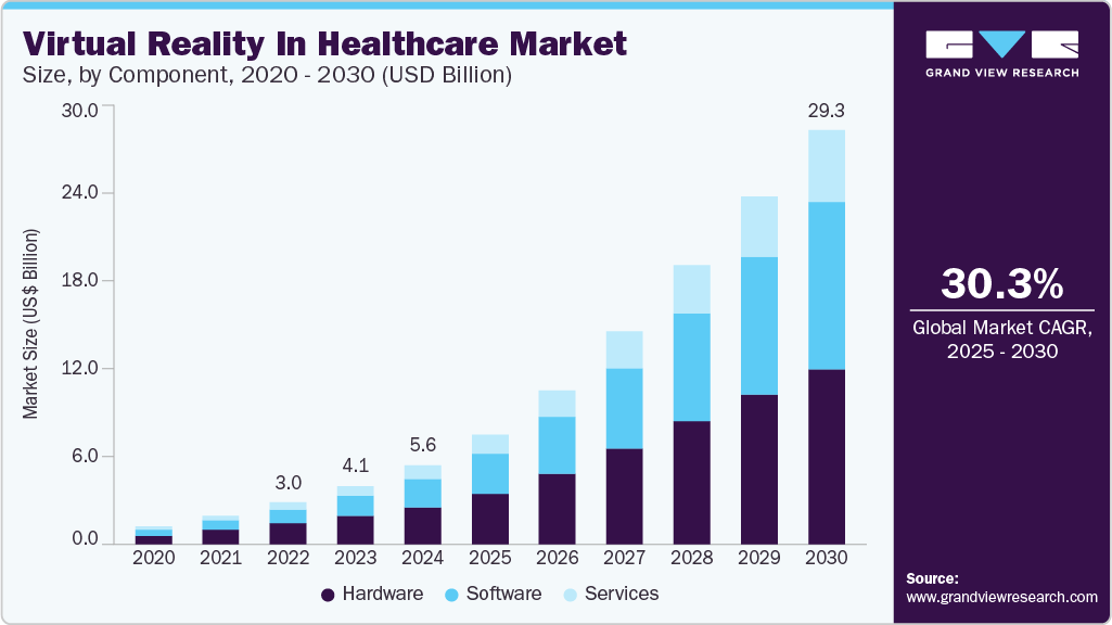 医疗保健市场中的虚拟现实（2025 - 2030）