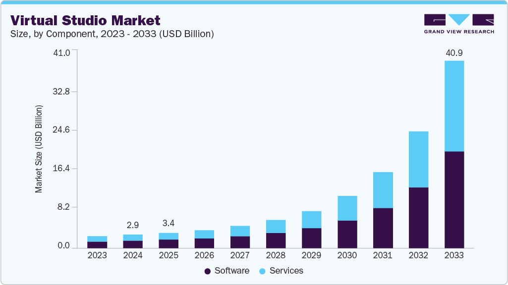 虚拟演播室市场（2025 - 2033）