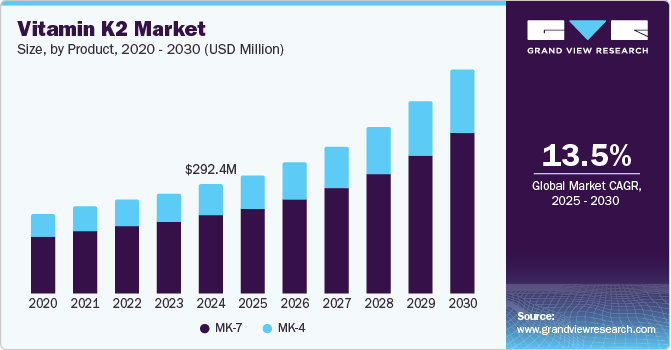 维生素 K2 市场 (2025 - 2030)