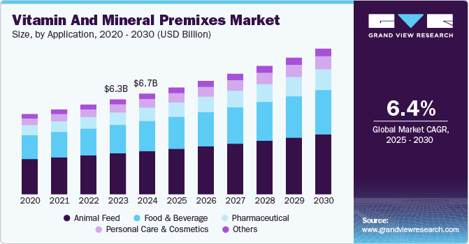 维生素和矿物质预混料市场（2025 - 2030）