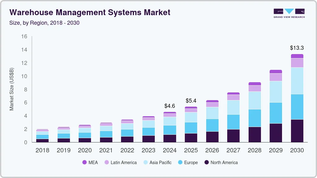 仓库管理系统市场（2025 - 2030）