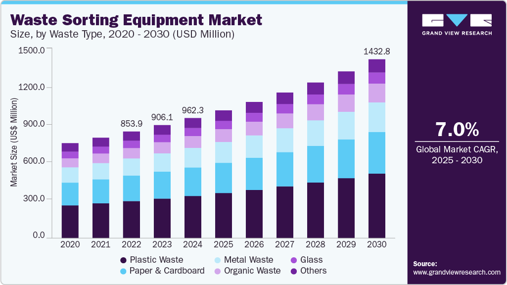 垃圾分类设备市场（2025 - 2030）