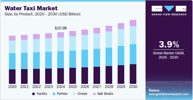 水上出租车市场（2025 - 2030）