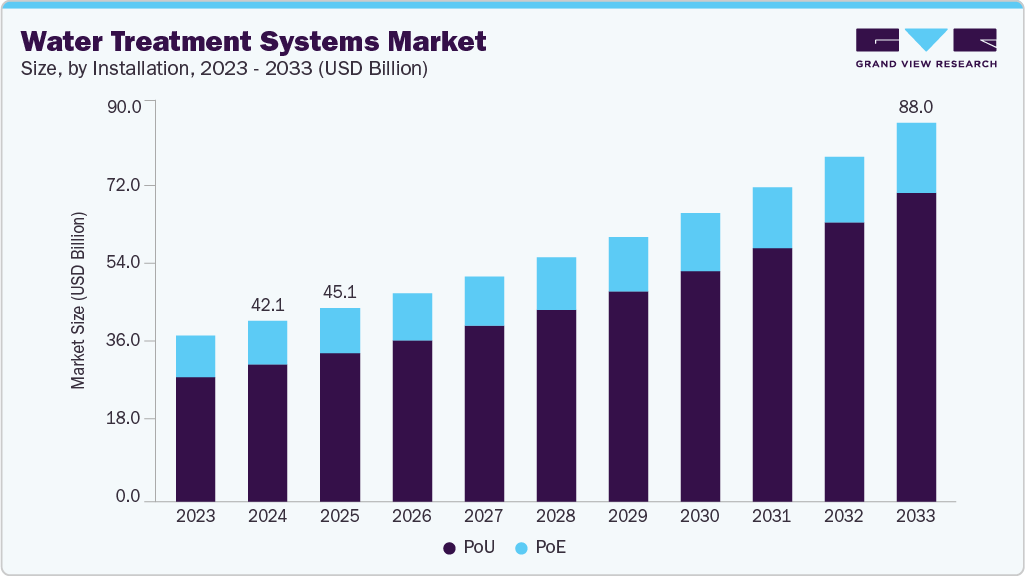 水处理系统市场（2025 - 2033）