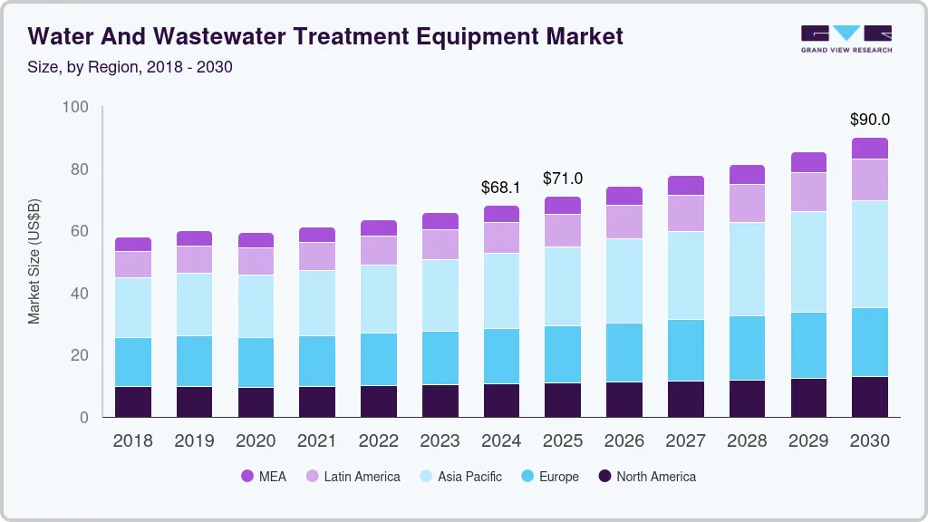 水和废水处理设备市场（2025 - 2030）