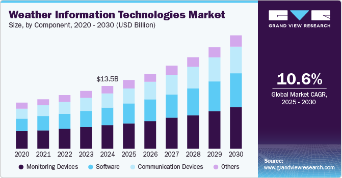 天气信息技术市场（2025 - 2030）