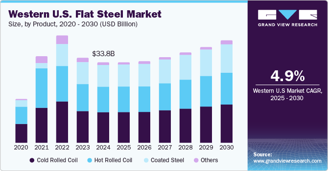美国西部扁钢市场（2025 - 2030）