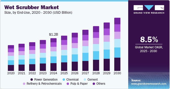 湿式洗涤器市场（2025 - 2030）