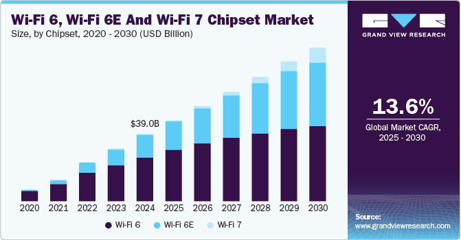 Wi-Fi 6、Wi-Fi 6E 和 Wi-Fi 7 芯片组市场（2025 - 