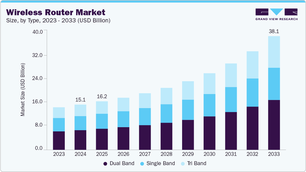 无线路由器市场（2025 - 2033）