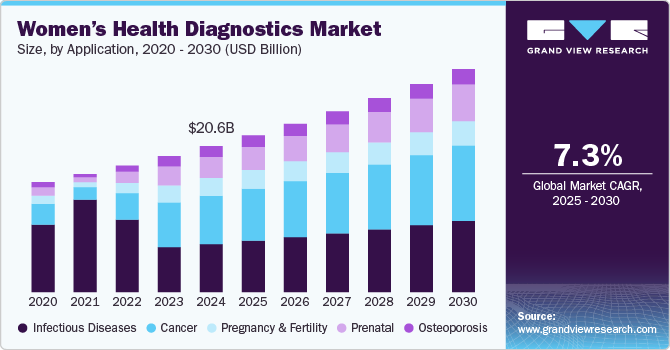 女性健康诊断市场（2025 - 2030）
