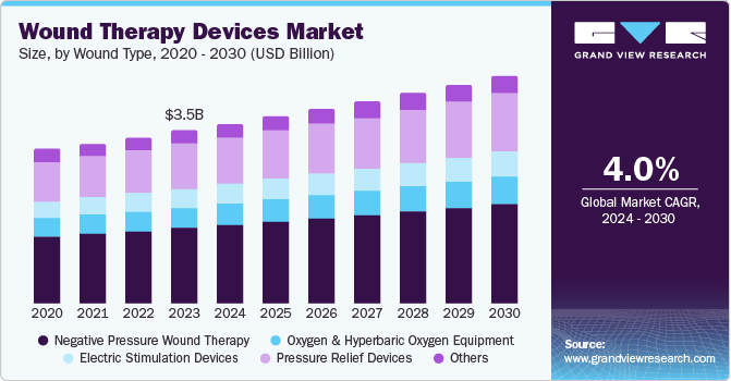 伤口治疗设备市场（2024 - 2030）