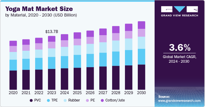 瑜伽垫市场（2024 - 2030）