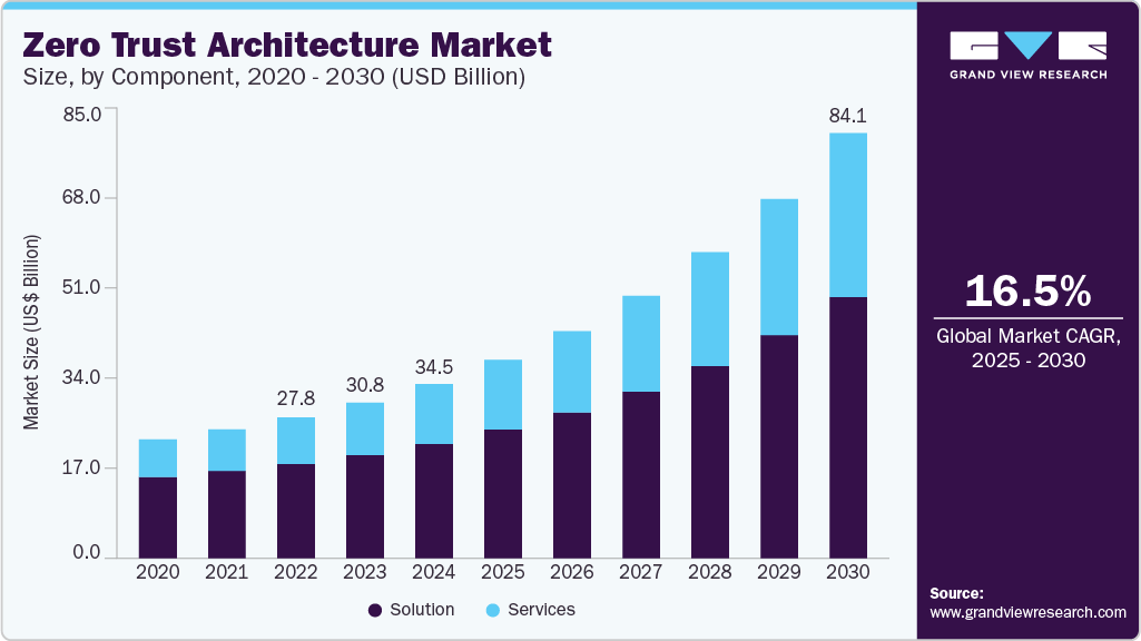 零信任架构市场（2025 - 2030）