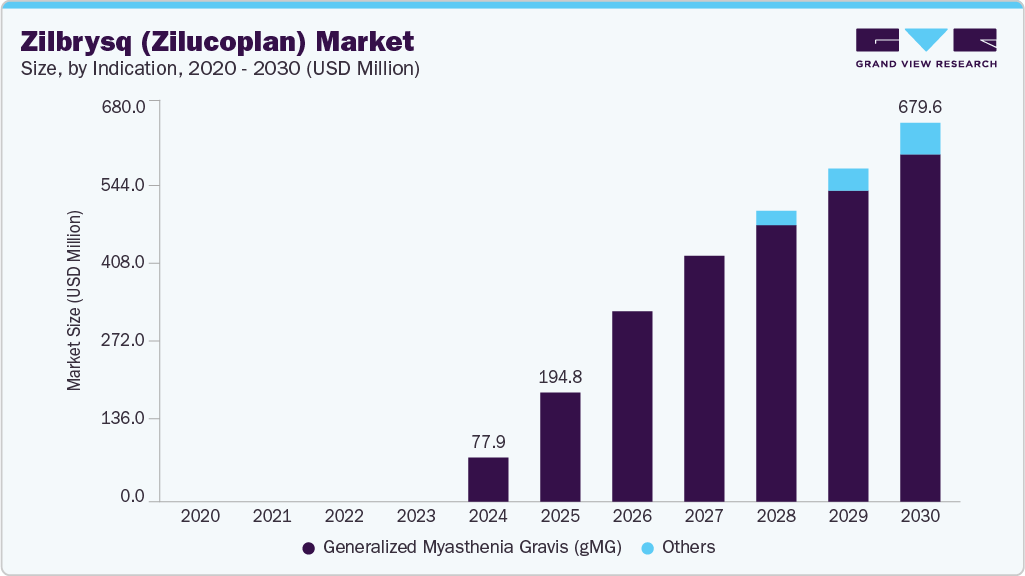 Zilbrysq (Zilucoplan) 市场 (2025 - 2030)
