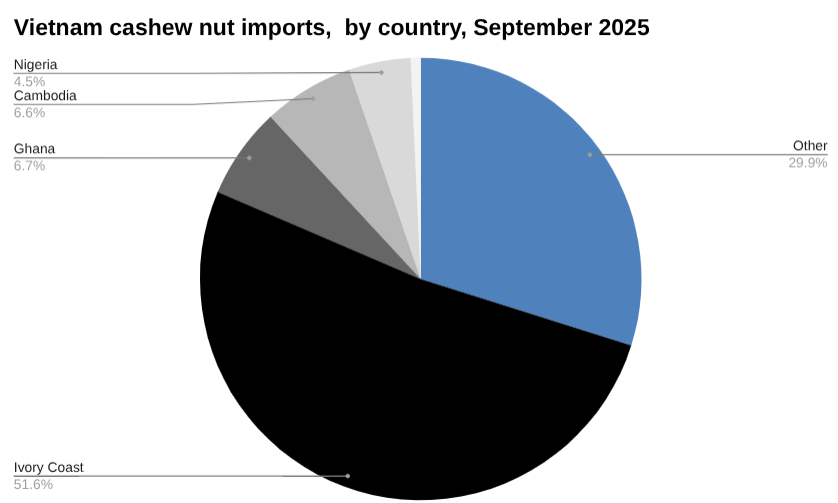 越南9月份腰果进口量增长1.75%，科特迪瓦和加纳为主要供应国