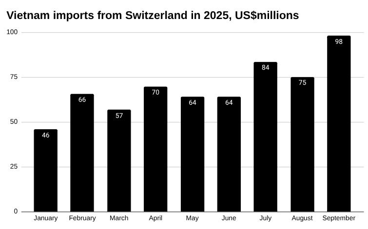 越南9月份从瑞士的进口 [报告]