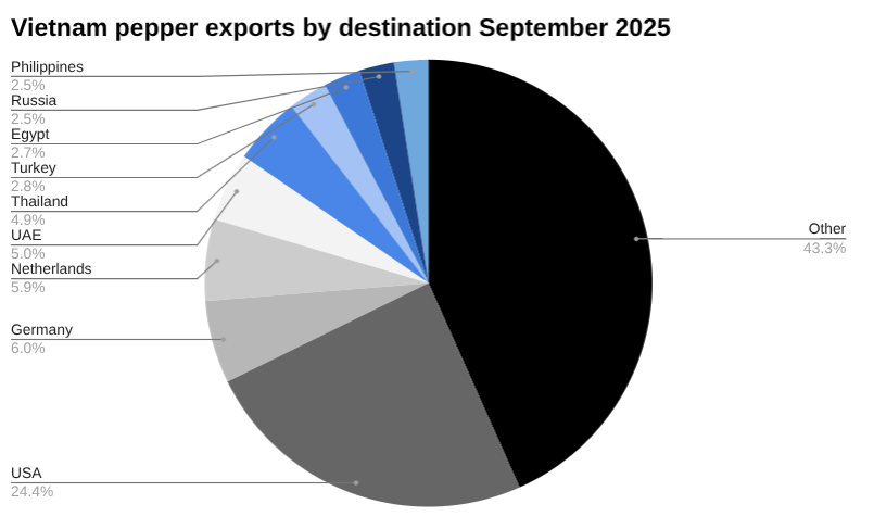 2025年9月越南胡椒出口量 [报告]