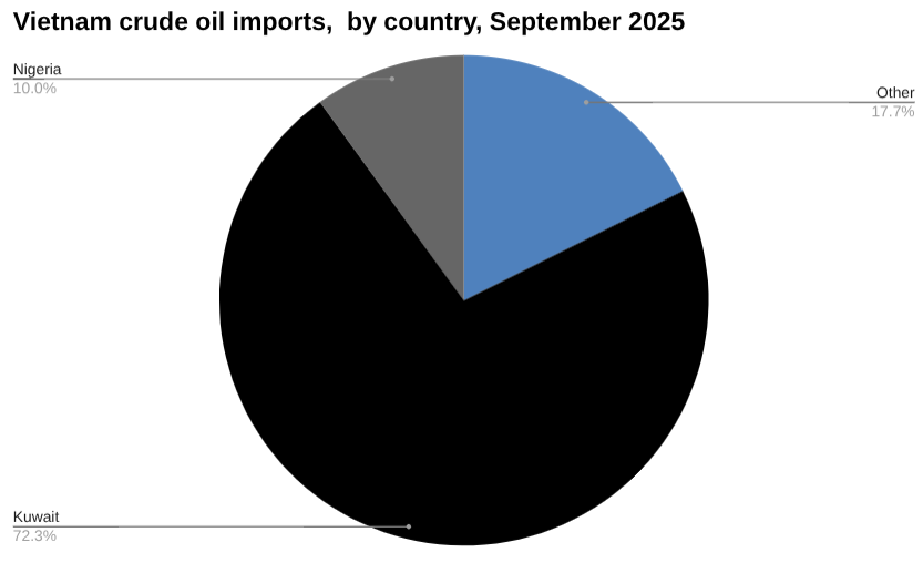 2025年9月越南原油进口量[报告]