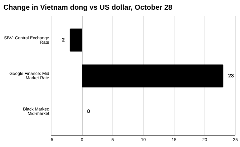 越南盾：黑市，官方汇率和中央汇率，2025 年 10 月 28 日