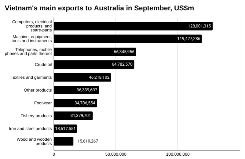 9月澳大利亚购买越南出口产品6910亿美元，增长16.65%