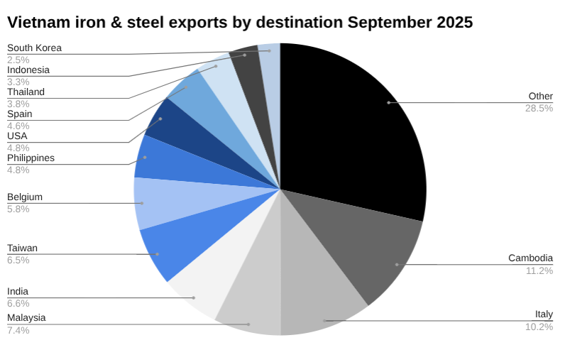 2025年9月越南钢铁出口 [报告]