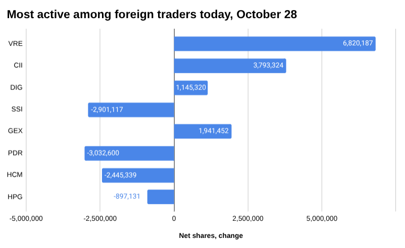 越南股市外贸报告：2025 年 10 月 28 日
