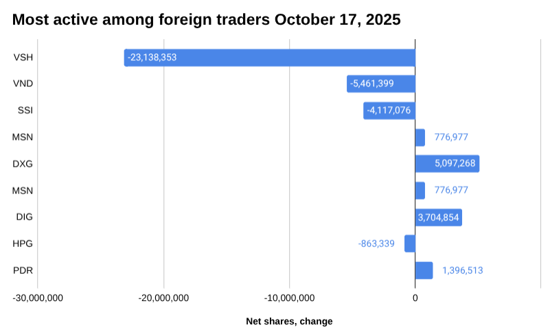 越南股市外汇交易报告：2025 年 10 月 17 日