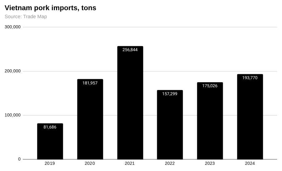 2019 年至 2024 年越南猪肉进口图表