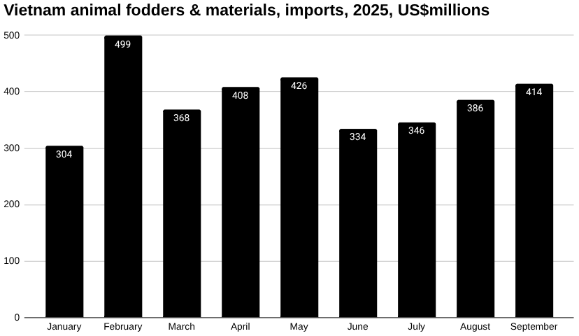 2025 年越南动物饲料和动物饲料材料进口条形图,数百万美元。” width=