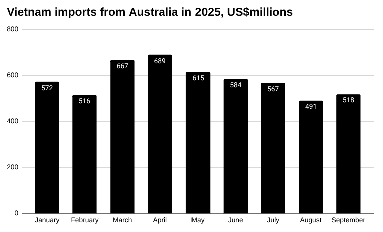 2025 年越南从澳大利亚进口的条形图,数百万美元。