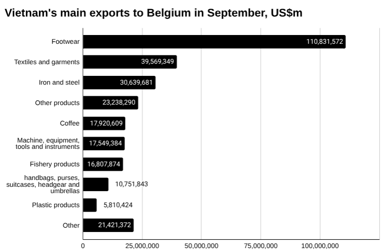 2025年9月越南对比利时主要出口商品的条形图。