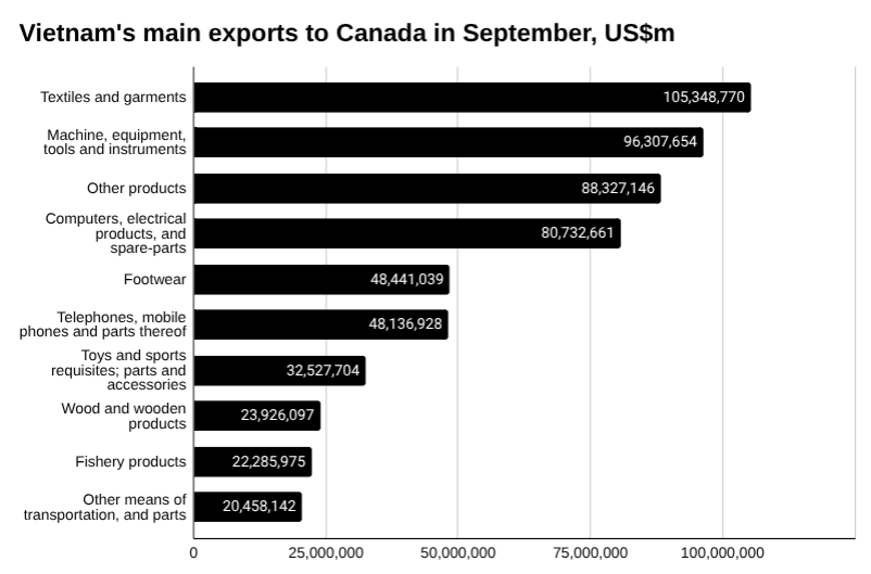 9月份越南对加拿大主要出口额条形图